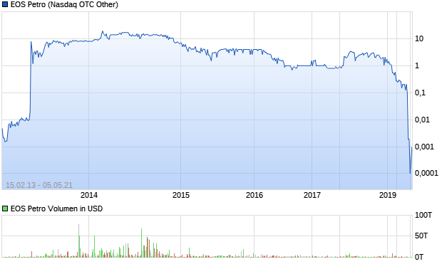 EOS Petro Aktie Chart