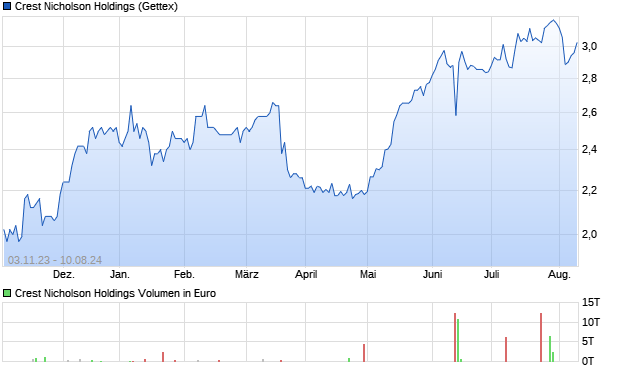 Crest Nicholson Holdings Aktie Chart