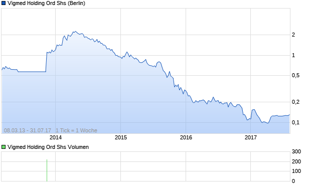 Vigmed Holding Ord Shs Aktie Chart