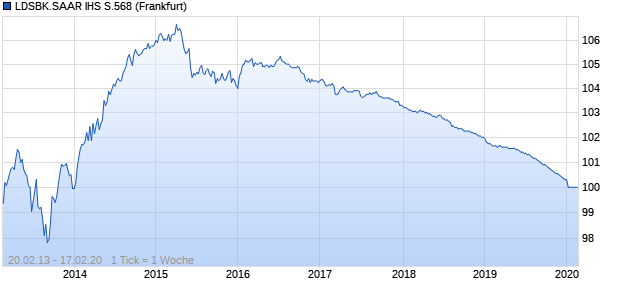 LDSBK.SAAR IHS S.568 (WKN SLB568, ISIN DE000SLB5680) Chart