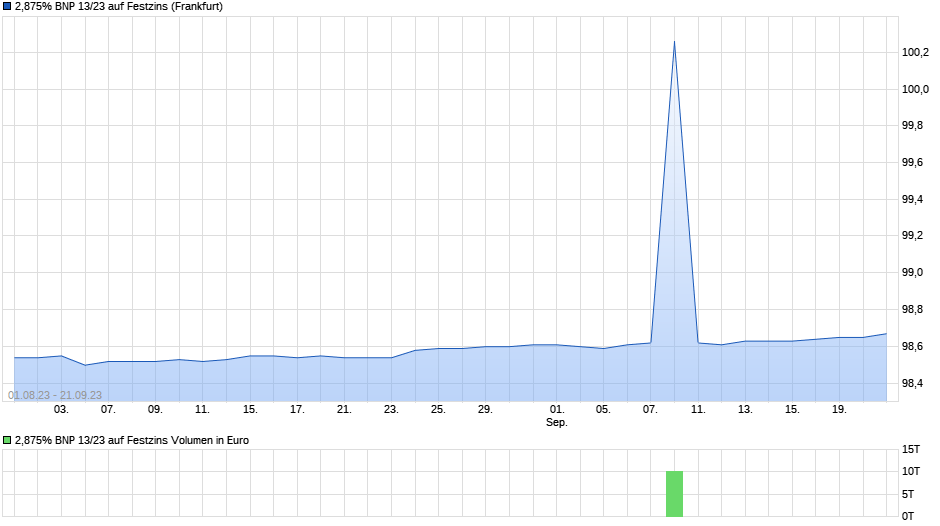 2,875% BNP 13/23 auf Festzins Chart