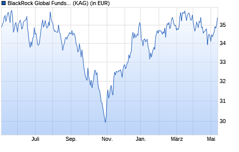 Performance des BlackRock Global Funds - Swiss Small & MidCap Opport I2 CHF (WKN A0RFBS, ISIN LU0376447578)