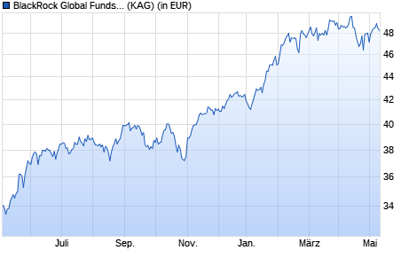 Performance des BlackRock Global Funds - US Growth Fund A4 EUR (WKN A1KCJ5, ISIN LU0890295032)