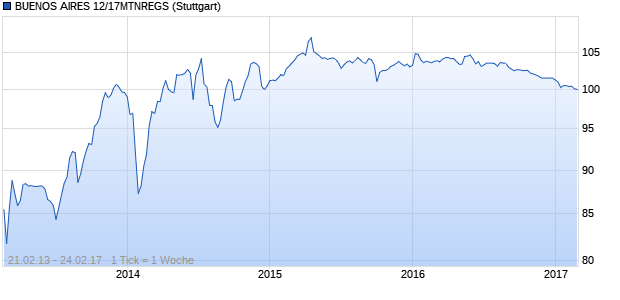 BUENOS AIRES 12/17MTNREGS (WKN A1G1NU, ISIN XS0752394089) Chart