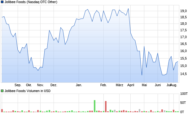 Jollibee Foods Aktie Chart