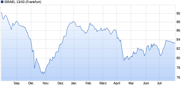 Zertifikat auf Festzins (WKN A1HFNW, ISIN US4651387N91) Chart