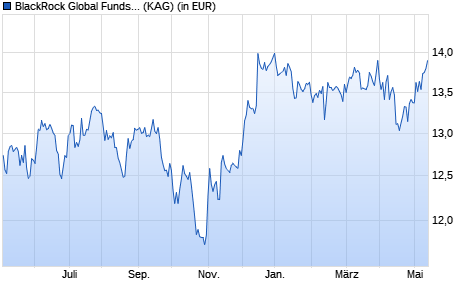Performance des BlackRock Global Funds - World Real Estate Securities Fund A (WKN A1J7BF, ISIN LU0842063009)
