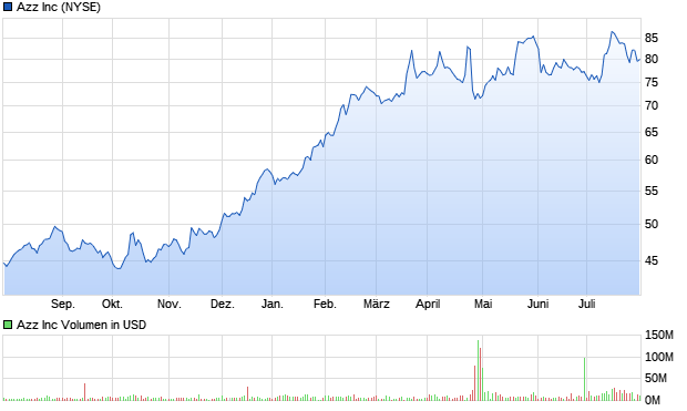 Azz Aktie Chart