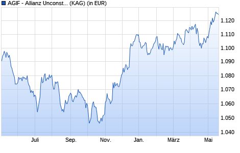 Performance des AGIF - Allianz Unconstr. Multi Asset Strategy IT2 (EUR) (WKN A1KC5Q, ISIN LU0891412909)