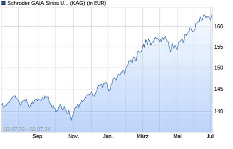Performance des Schroder GAIA Sirios US Equity EUR Hedged A Acc (WKN A1KCV8, ISIN LU0885728310)