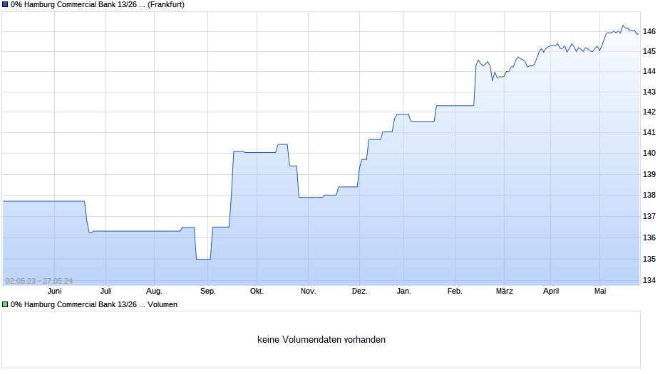 0% Hamburg Commercial Bank 13/26 auf Nullzins Chart