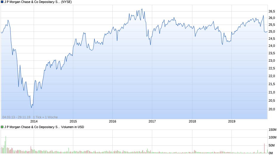 J P Morgan Chase & Co Depositary Shs Repstg 1/400 Pfd Ser P Chart