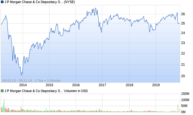 J P Morgan Chase & Co Depositary Shs Repstg 1/40. Aktie Chart