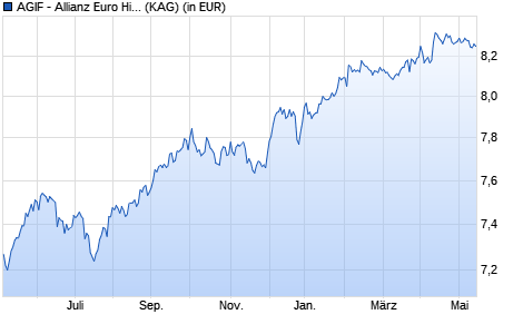 Performance des AGIF - Allianz Euro High Yield Bond - AM (H2-USD) - USD (WKN A1KCWR, ISIN LU0889220934)