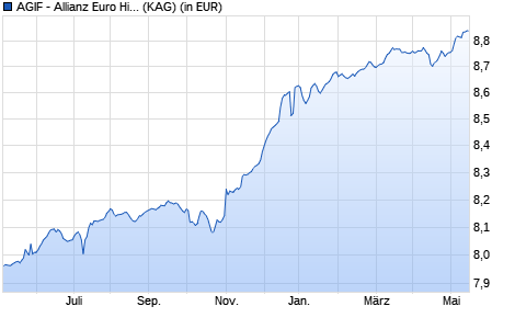 Performance des AGIF - Allianz Euro High Yield Bond - AM - EUR (WKN A1KCWS, ISIN LU0889221072)