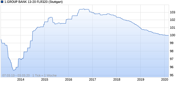 1.GROUP BANK 13-20 FLR320 (WKN EB0AWT, ISIN AT0000A0ZCM8) Chart