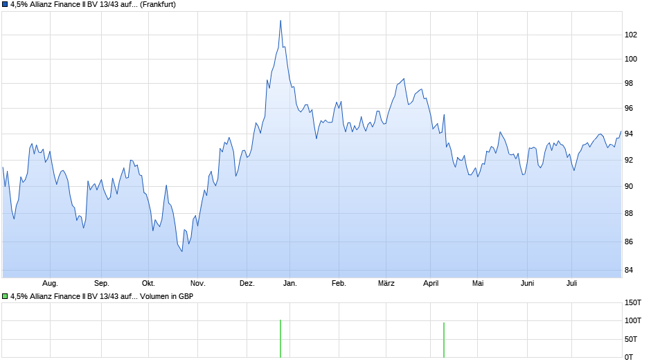 4,5% Allianz Finance II BV 13/43 auf Festzins Chart