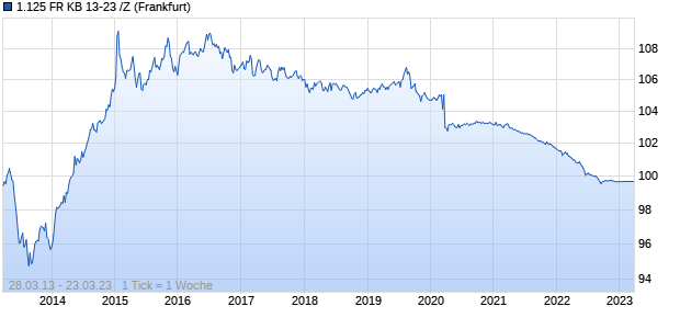 1.125 FR KB 13-23 /Z (WKN A1HG20, ISIN CH0208580693) Chart