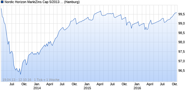 Nordic Horizon MarktZins Cap 5/2013 Anleihe (WKN HSH4GW, ISIN DE000HSH4GW5) Chart