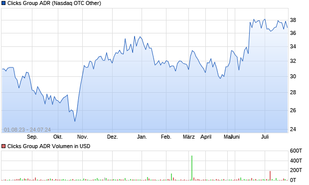 Clicks Group ADR Aktie Chart