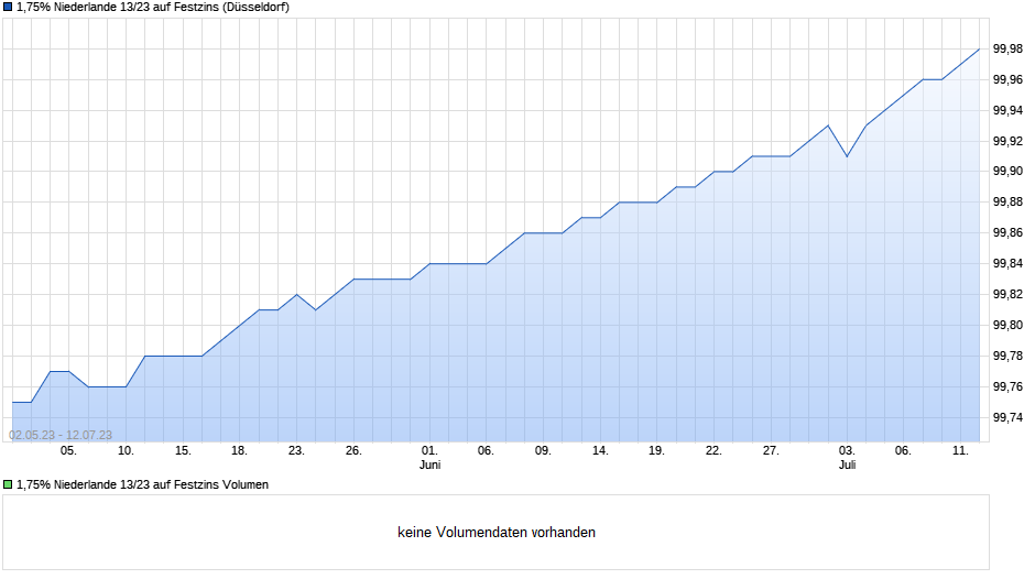 1,75% Niederlande 13/23 auf Festzins Chart