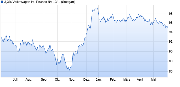 3,3% Volkswagen International Finance NV 13/33 auf . (WKN A1HHN7, ISIN XS0908570459) Chart