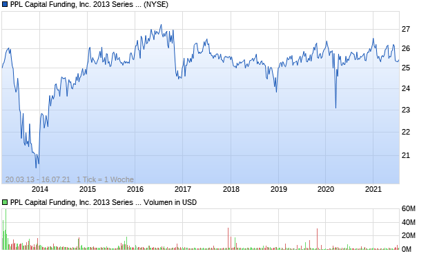 PPL Capital Funding, Inc. 2013 Series B Junior Subor. Aktie Chart