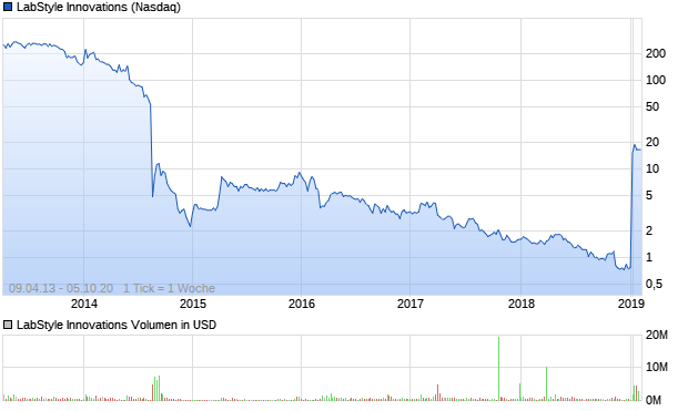 LabStyle Innovations Aktie Chart