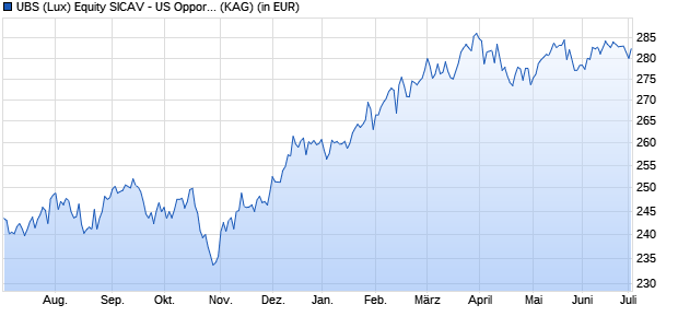 Performance des UBS (Lux) Equity SICAV - US Opportunity (USD) P Inc (WKN A1KCX3, ISIN LU0399005999)