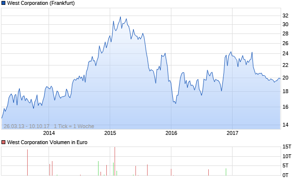 West Corporation Aktie Chart