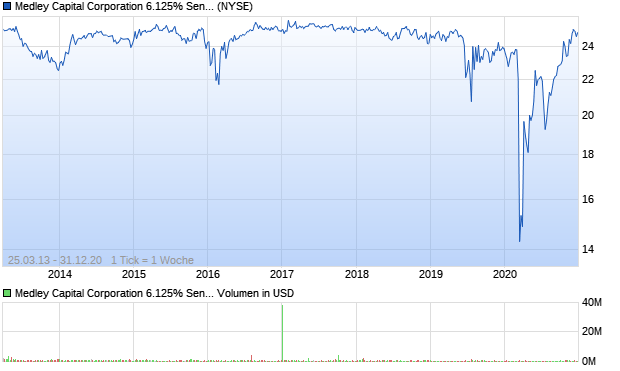 Medley Capital Corporation 6.125% Senior Notes due. Aktie Chart