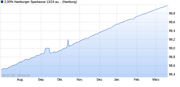 2,00% Hamburger Sparkasse 13/24 auf Festzins (WKN A1R07B, ISIN DE000A1R07B5) Chart