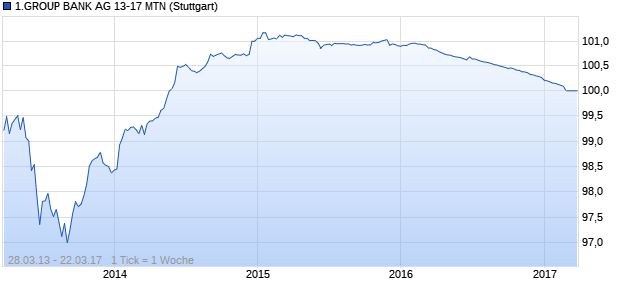 1.GROUP BANK AG 13-17 MTN (WKN EB0AXR, ISIN AT0000A0ZJ62) Chart