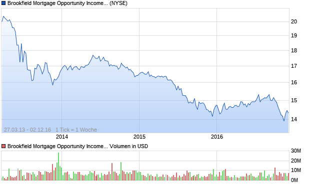Brookfield Mortgage Opportunity Income Fund Aktie Chart