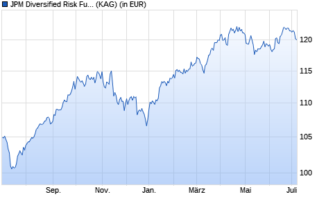 Performance des JPM Diversified Risk Fund A (acc) - USD (WKN A1KBPX, ISIN LU0875415688)