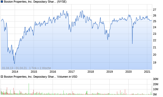 Boston Properties, Inc. Depositary Shares, each repr. Aktie Chart
