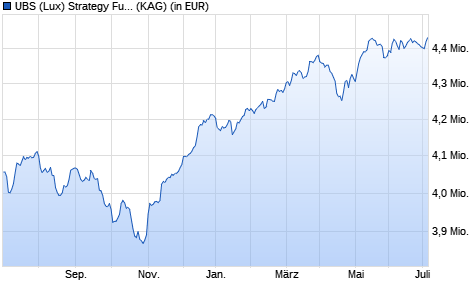 Performance des UBS (Lux) Strategy Fund - Balanced Sust. (EUR) K-1-acc (WKN A1KCUA, ISIN LU0886758357)