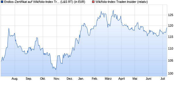 Endlos-Zertifikat auf Wikifolio-Index Traden Insider [L. (WKN: LS9ASZ) Chart
