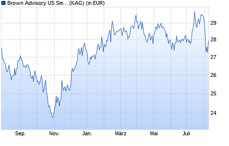 Performance des Brown Advisory US Smaller Companies Fund C USD (WKN A1T709, ISIN IE00B5510F71)