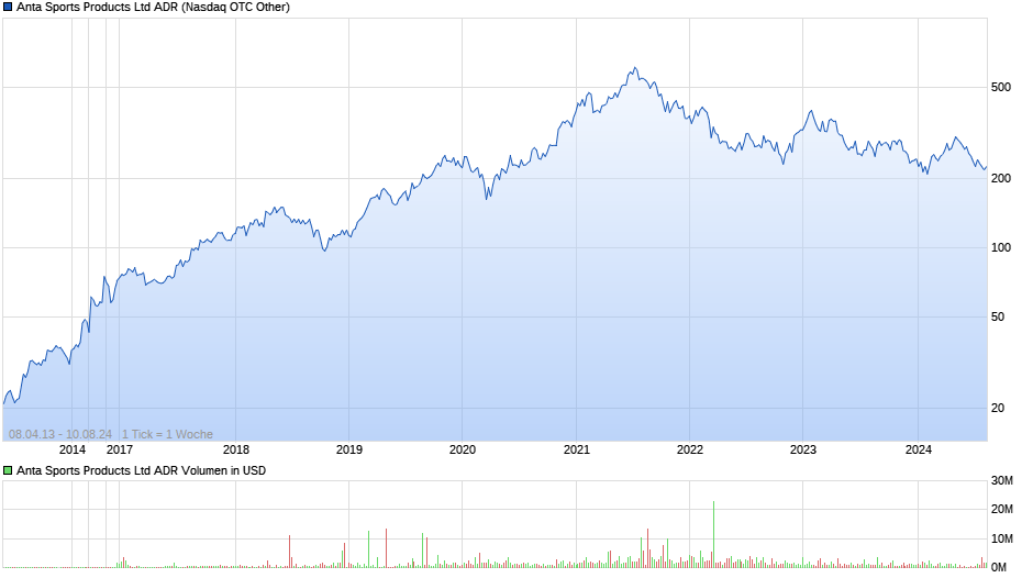 Anta Sports Prod ADR Chart