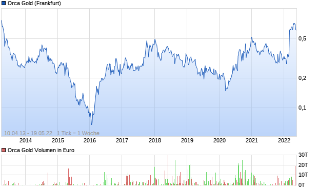 Orca Gold Aktie Chart