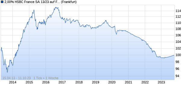 2,00% HSBC France SA 13/23 auf Festzins (WKN A1HJGK, ISIN FR0011470764) Chart
