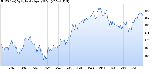 Performance des UBS (Lux) Equity Fund - Japan (JPY) I-A1-acc (WKN A1T8AL, ISIN LU0403304966)