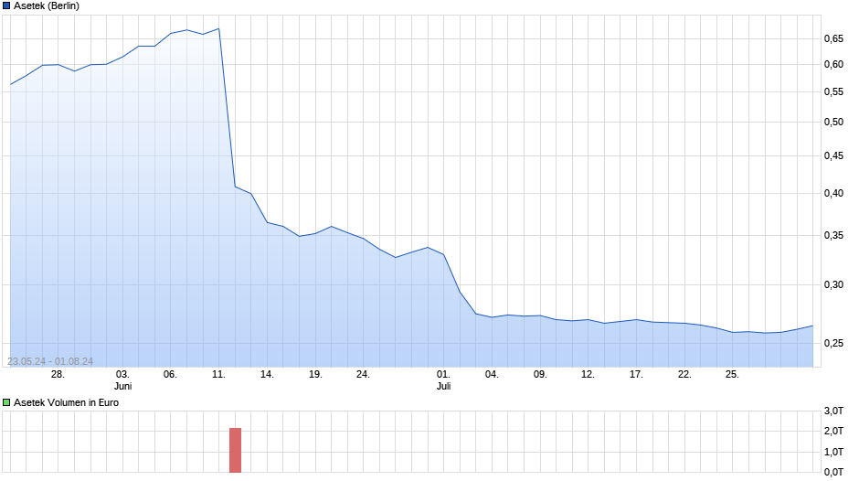 Asetek Chart