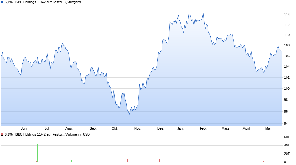 6,1% HSBC Holdings 11/42 auf Festzins Chart