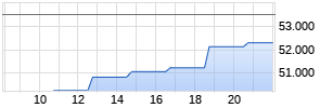 BTC/EUR (Bitcoin / EURO) Realtime-Chart