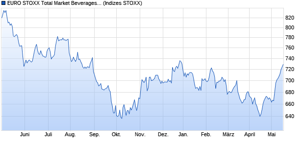 EURO STOXX Total Market Beverages Price USD Chart