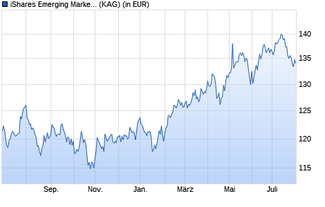 Performance des iShares Emerging Markets Equity Index Fund (LU) X2 EUR (WKN A1T83C, ISIN LU0914706592)