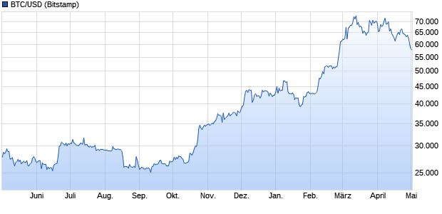 BTC/USD (Bitcoin / US-Dollar) Währung Chart