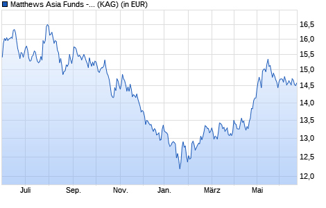 Performance des Matthews Asia Funds - China Dividend Fund I Acc USD (WKN A1KC25, ISIN LU0871673488)